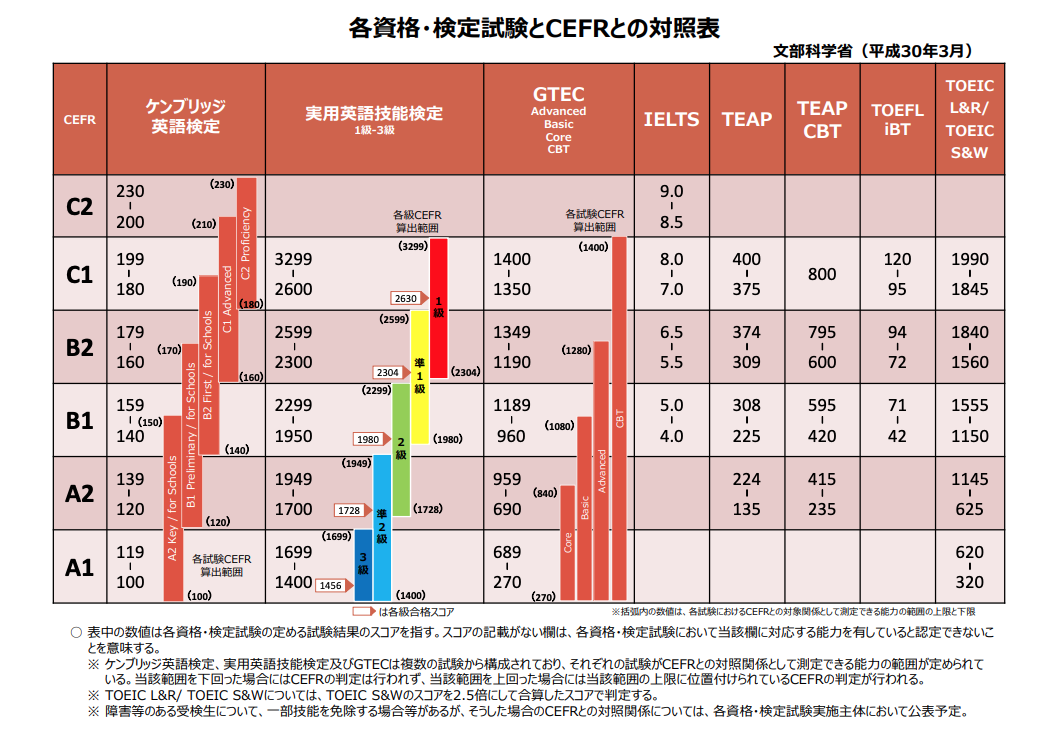 各資格・検定試験とCEFRとの対照表