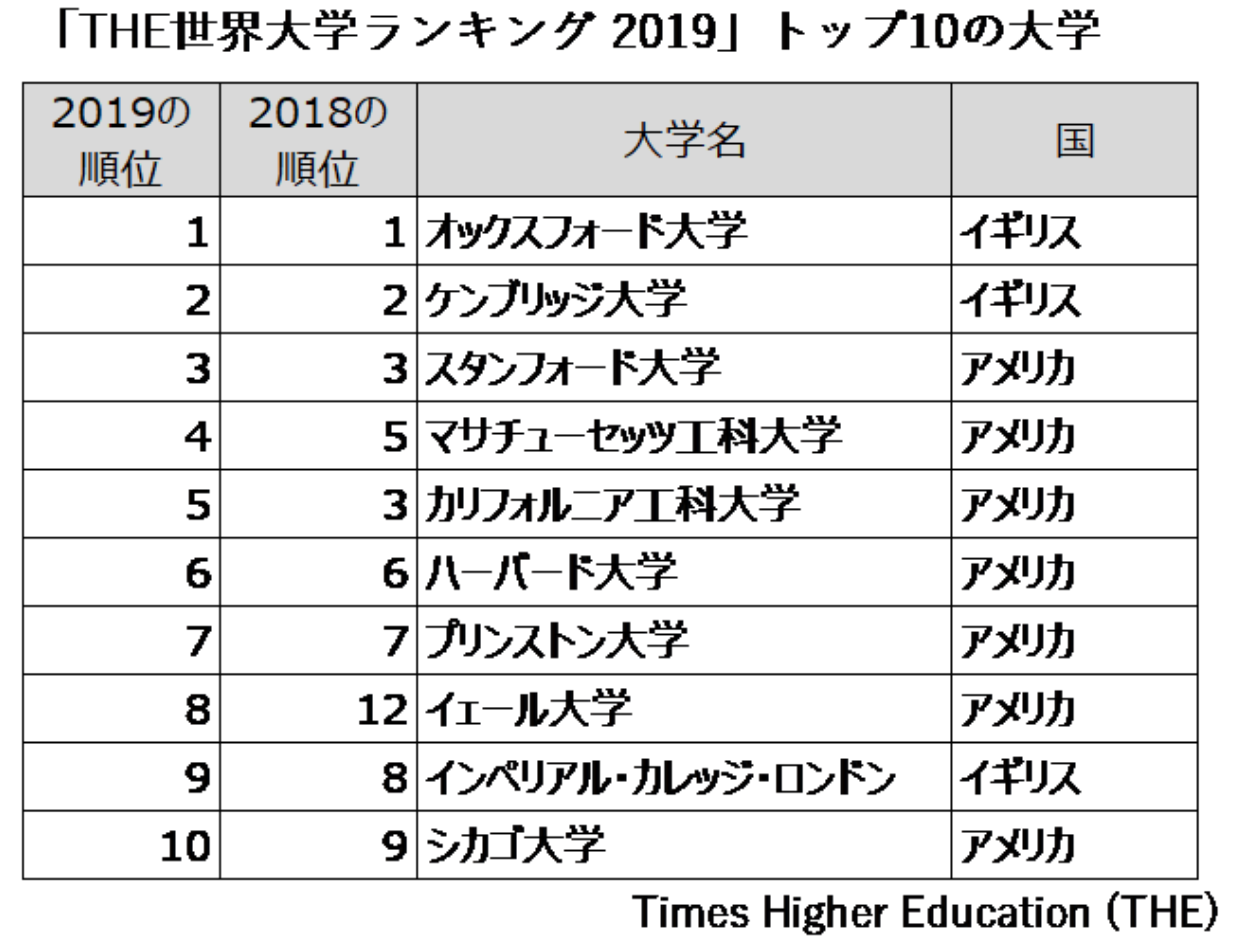 「THE世界大学ランキング 2019」トップ10の大学