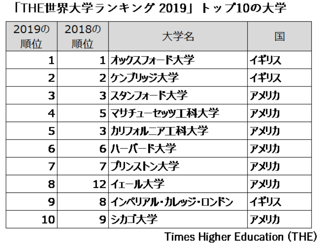 の ランキング アメリカ 大学